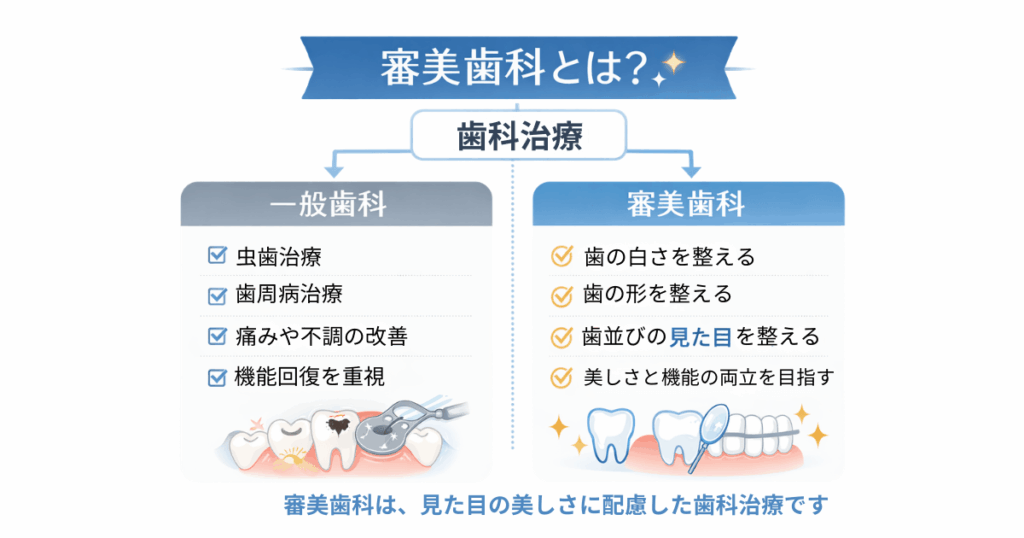 一般歯科と審美歯科の違いを比較した図解