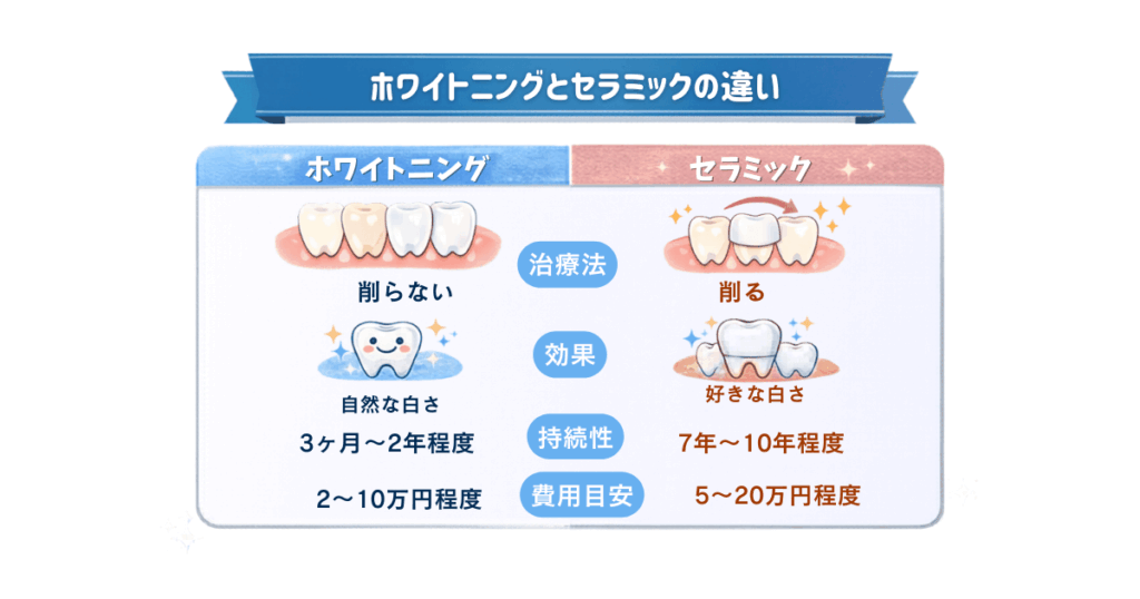 ホワイトニングとセラミックの違いを説明する図解
