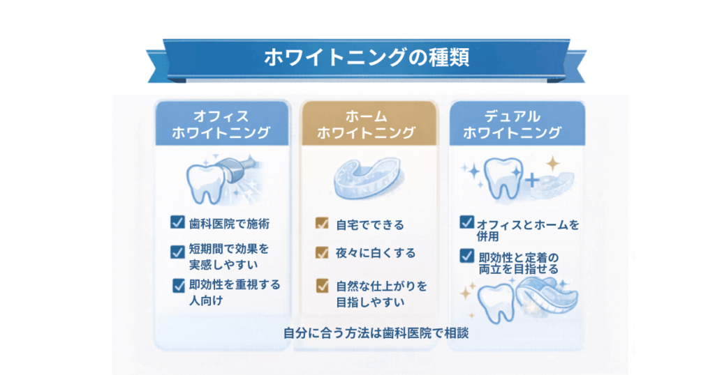 ホワイトニングの種類を説明する図解