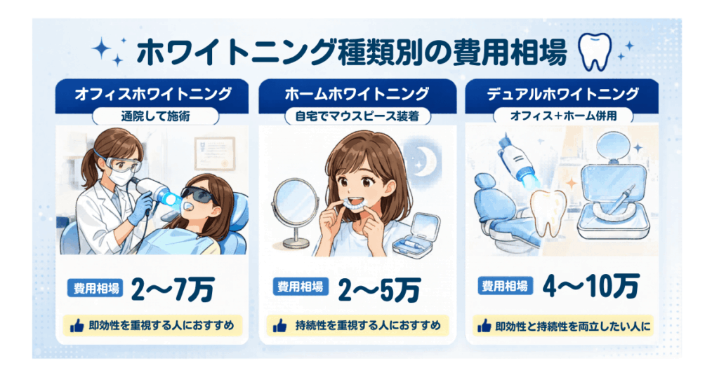 ホワイトニングの種類別費用相場の図解