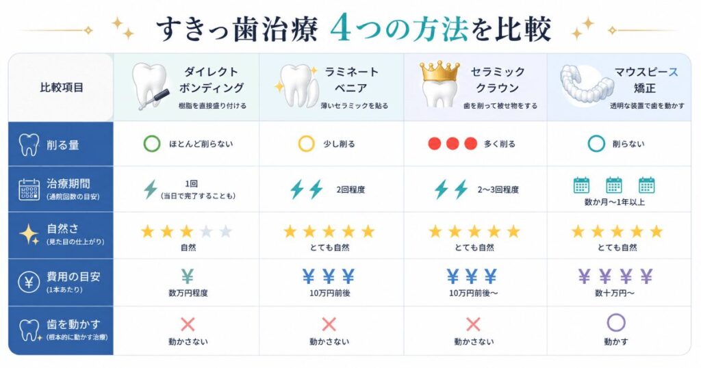 すきっ歯4つの治療方法の比較図