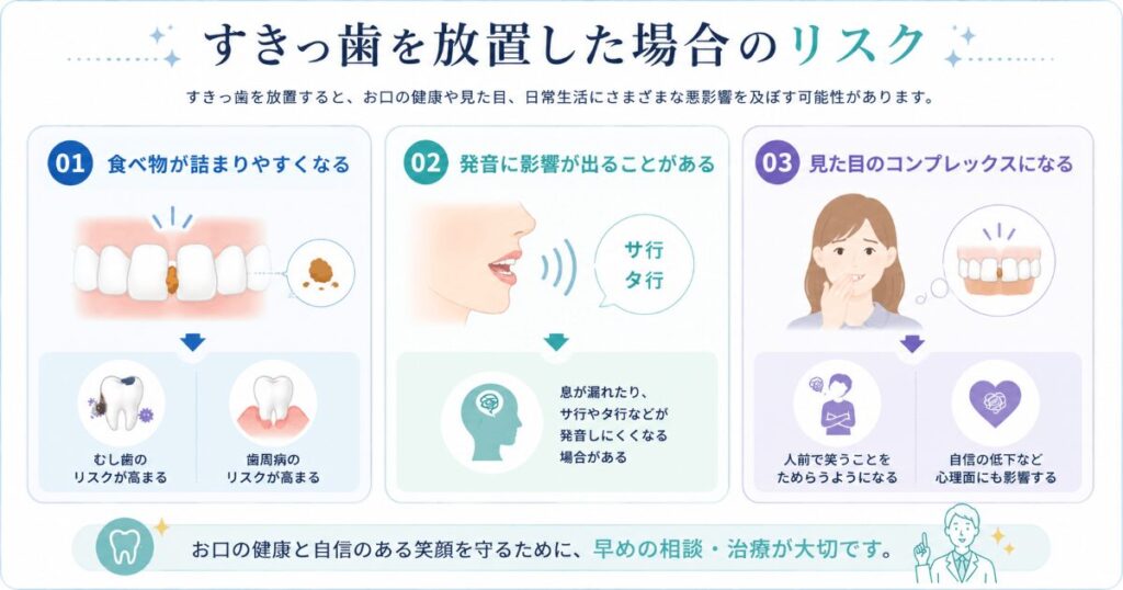 すきっ歯を放置した場合のリスクを説明する図