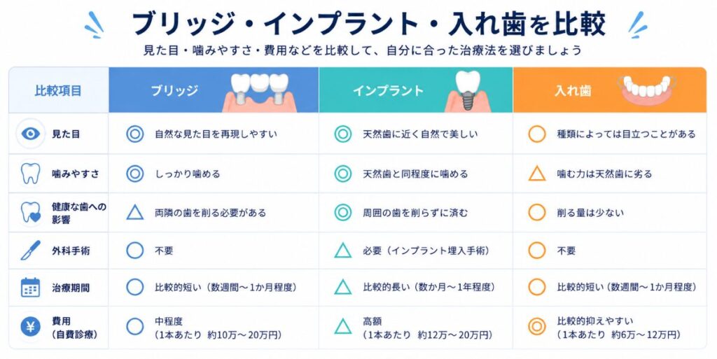 ブリッジ・インプラント・入れ歯の比較