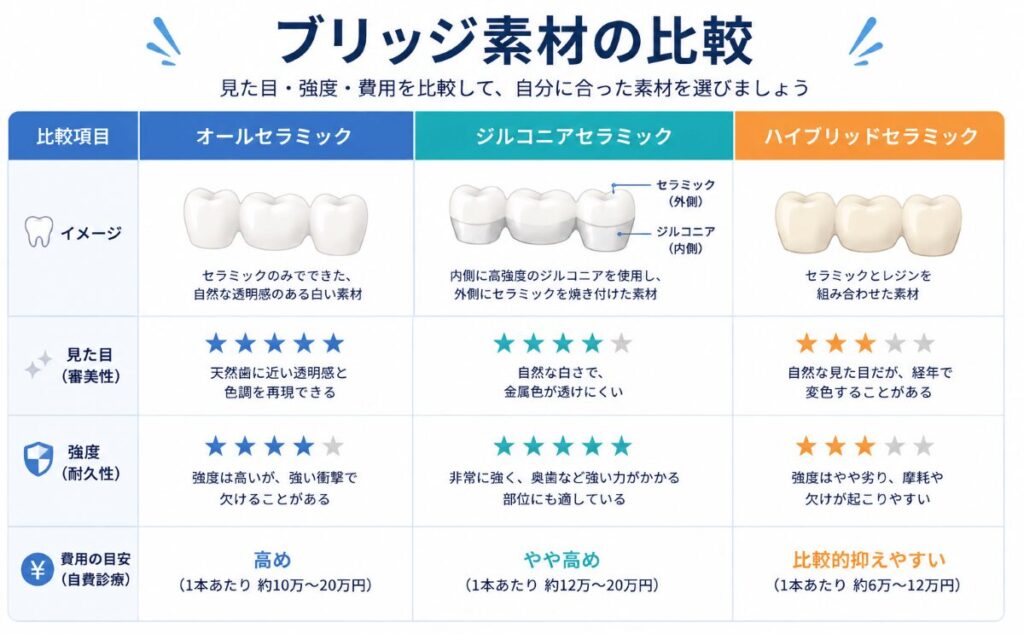 ブリッジ素材の比較表